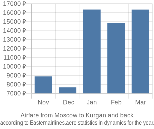 Airfare from Moscow to Kurgan prices