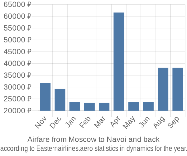 Airfare from Moscow to Navoi prices
