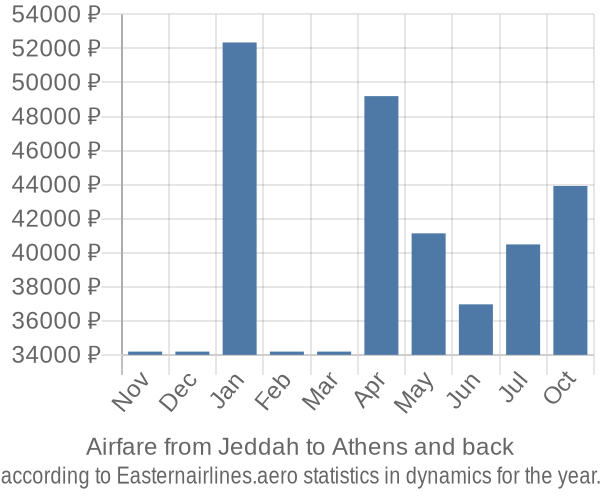 Airfare from Jeddah to Athens prices