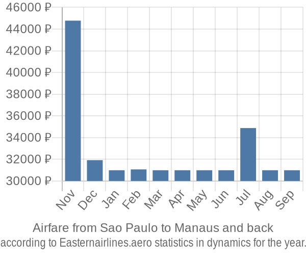 Airfare from Sao Paulo to Manaus prices