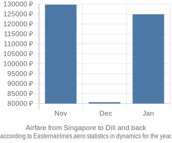 Airfare from Singapore to Dili prices