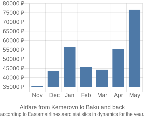 Airfare from Kemerovo to Baku prices