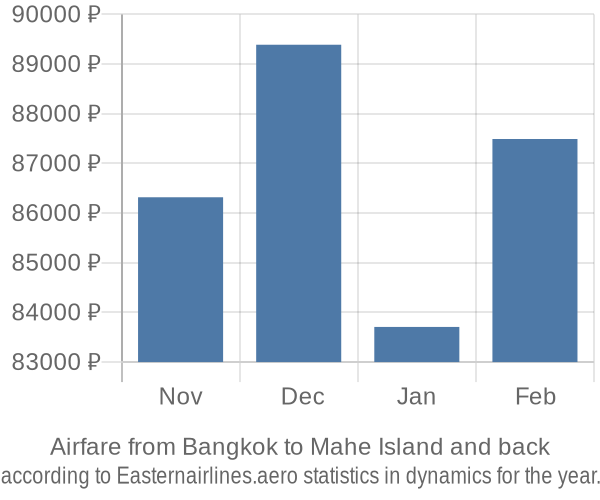 Airfare from Bangkok to Mahe Island prices