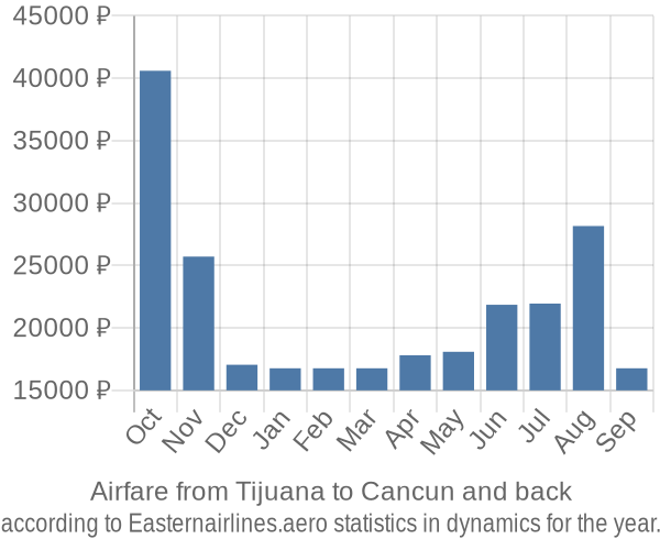 Airfare from Tijuana to Cancun prices