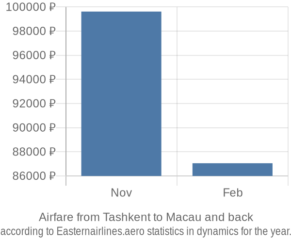 Airfare from Tashkent to Macau prices