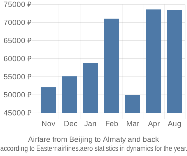 Airfare from Beijing to Almaty prices