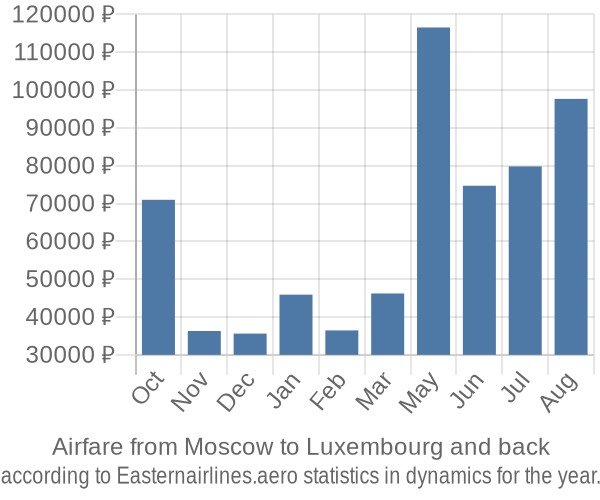 Airfare from Moscow to Luxembourg prices