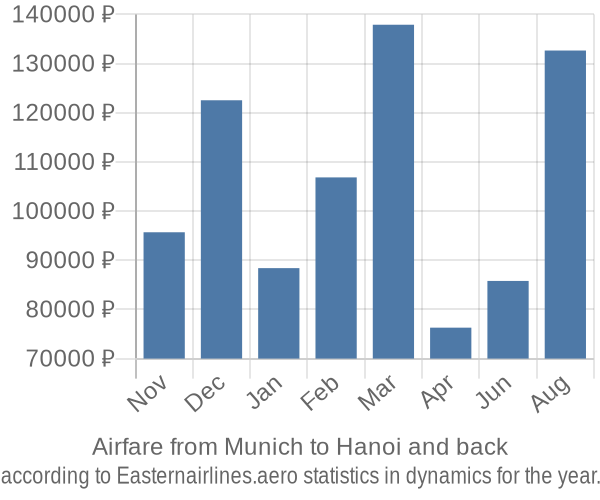 Airfare from Munich to Hanoi prices