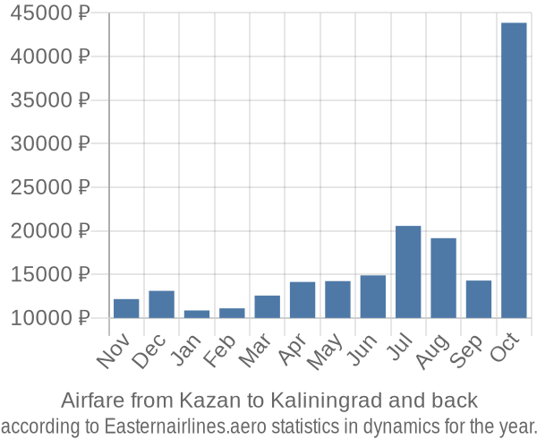 Airfare from Kazan to Kaliningrad prices