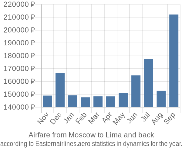 Airfare from Moscow to Lima prices