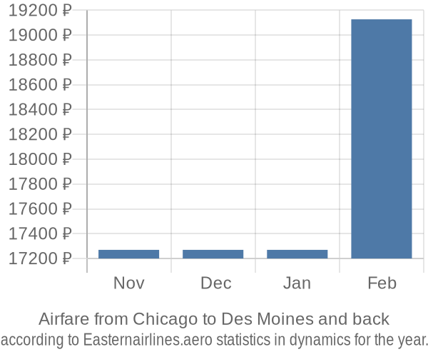 Airfare from Chicago to Des Moines prices