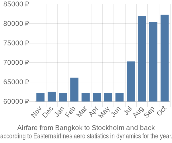 Airfare from Bangkok to Stockholm prices