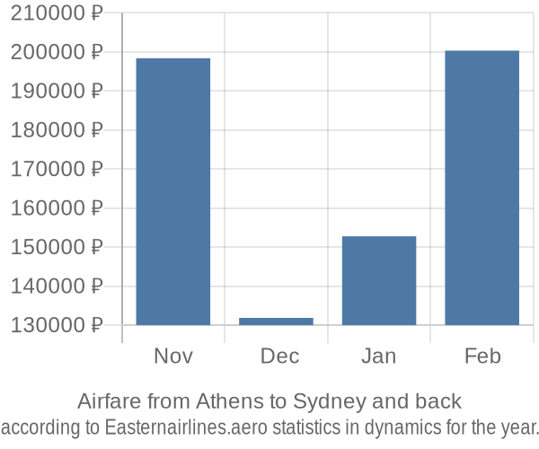 Airfare from Athens to Sydney prices