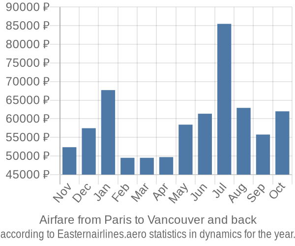 Airfare from Paris to Vancouver prices