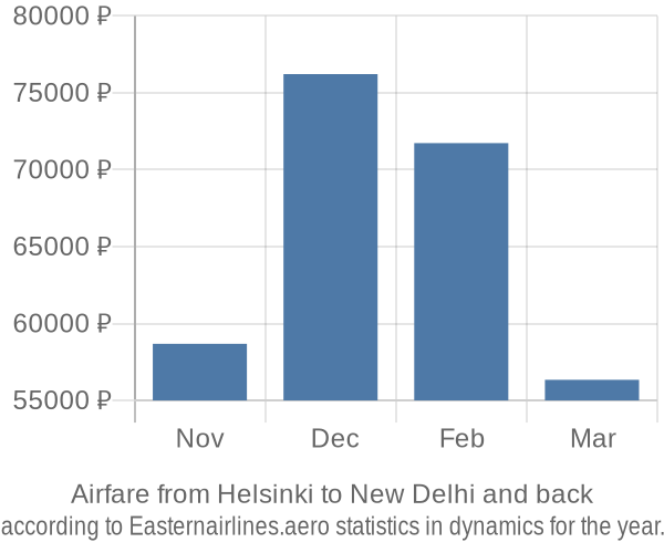 Airfare from Helsinki to New Delhi prices