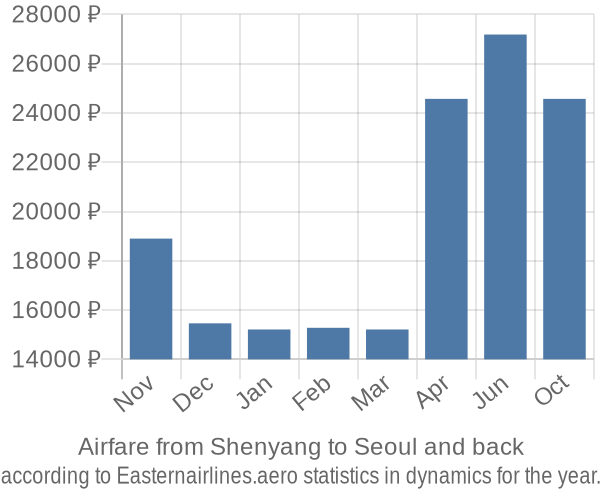 Airfare from Shenyang to Seoul prices