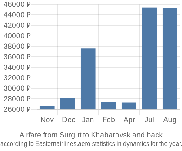 Airfare from Surgut to Khabarovsk prices