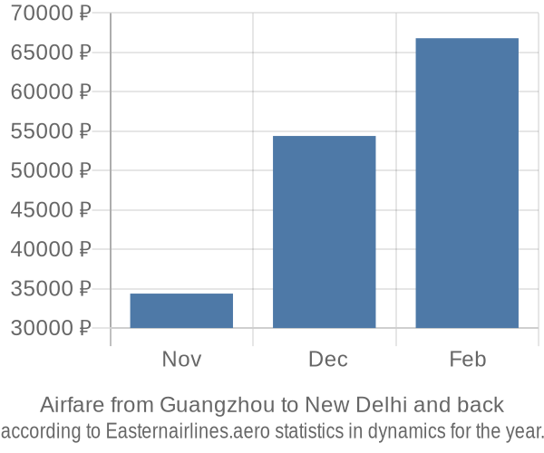 Airfare from Guangzhou to New Delhi prices