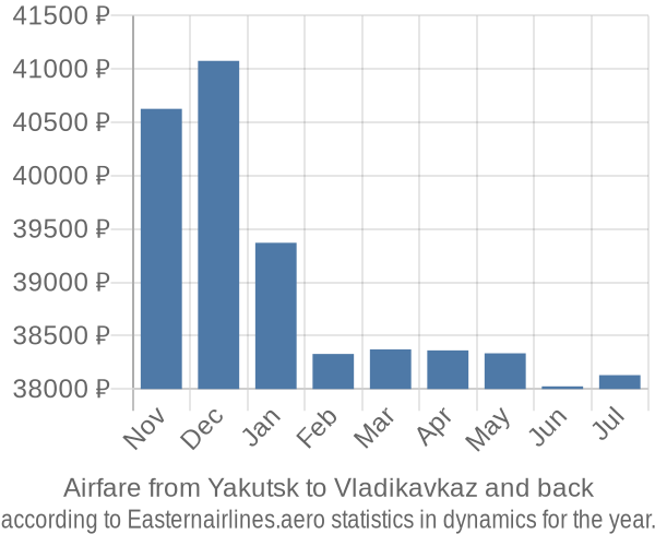 Airfare from Yakutsk to Vladikavkaz prices