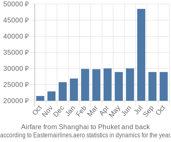 Airfare from Shanghai to Phuket prices