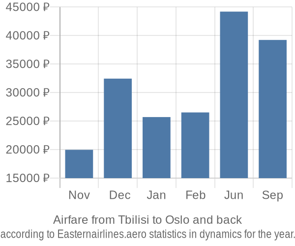 Airfare from Tbilisi to Oslo prices