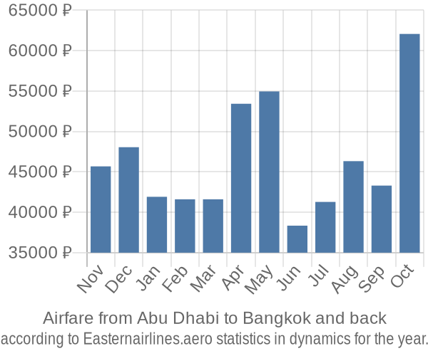 Airfare from Abu Dhabi to Bangkok prices