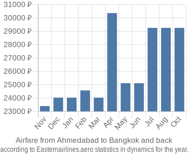 Airfare from Ahmedabad to Bangkok prices