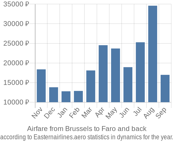 Airfare from Brussels to Faro prices