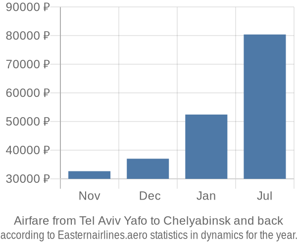 Airfare from Tel Aviv Yafo to Chelyabinsk prices