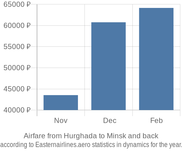 Airfare from Hurghada to Minsk prices