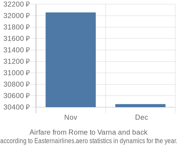 Airfare from Rome to Varna prices