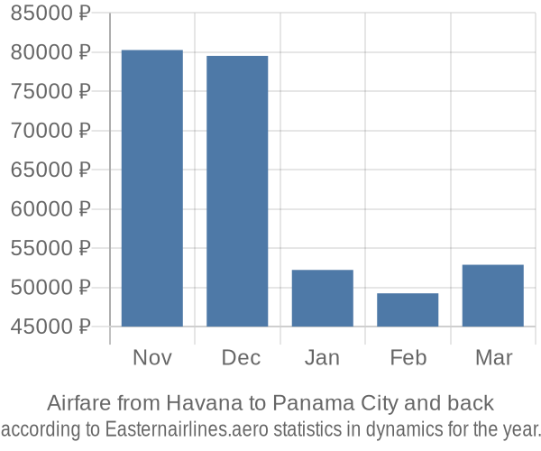 Airfare from Havana to Panama City prices