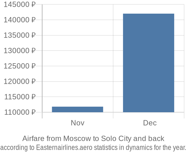 Airfare from Moscow to Solo City prices