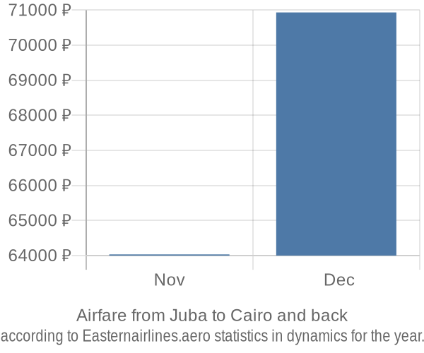 Airfare from Juba to Cairo prices