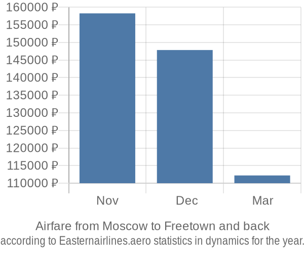 Airfare from Moscow to Freetown prices