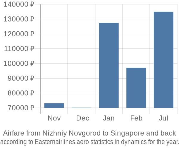 Airfare from Nizhniy Novgorod to Singapore prices