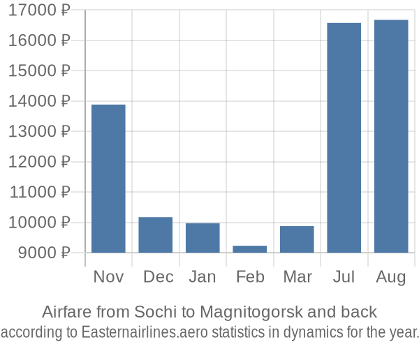 Airfare from Sochi to Magnitogorsk prices