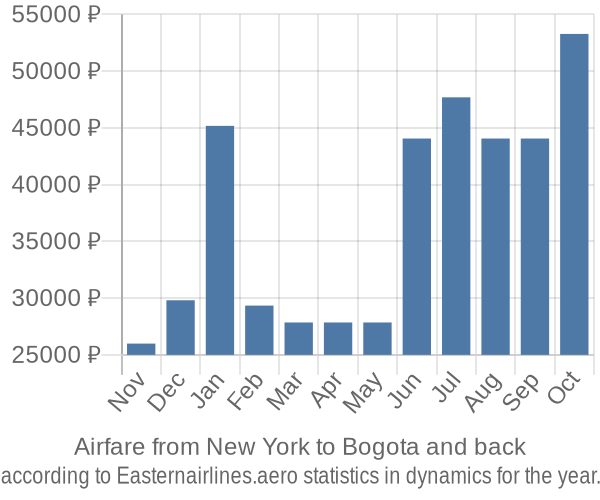 Airfare from New York to Bogota prices