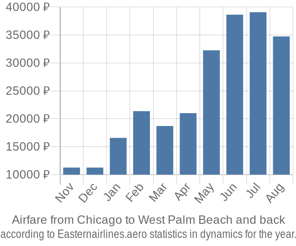 Airfare from Chicago to West Palm Beach prices
