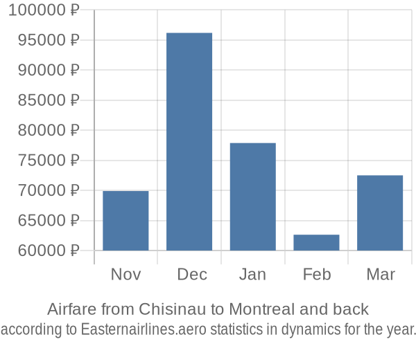 Airfare from Chisinau to Montreal prices