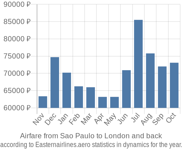 Airfare from Sao Paulo to London prices