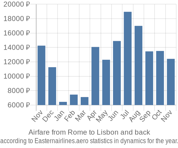 Airfare from Rome to Lisbon prices