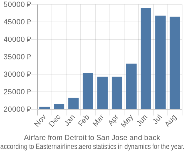 Airfare from Detroit to San Jose prices