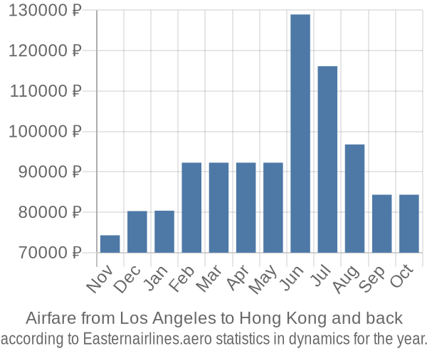 Airfare from Los Angeles to Hong Kong prices