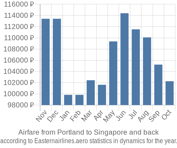 Airfare from Portland to Singapore prices