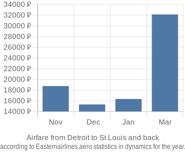 Airfare from Detroit to St Louis prices