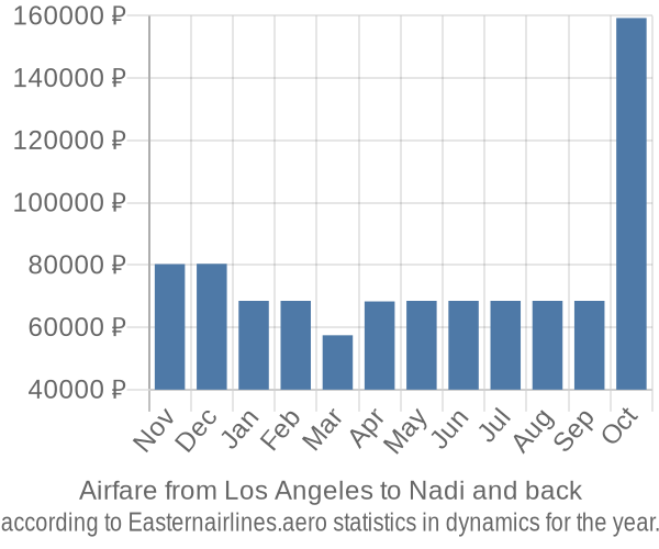 Airfare from Los Angeles to Nadi prices