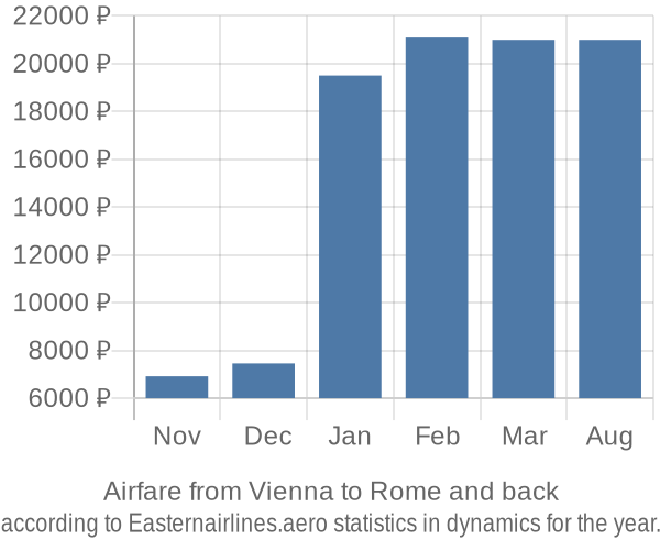 Airfare from Vienna to Rome prices