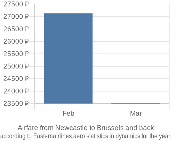 Airfare from Newcastle to Brussels prices