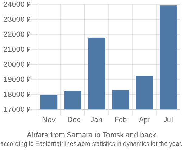 Airfare from Samara to Tomsk prices